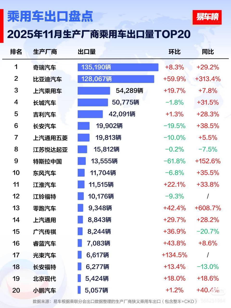 比亚迪2025年11月再创记录：据易车数据，比亚迪乘用车出口量达到12.8万台，