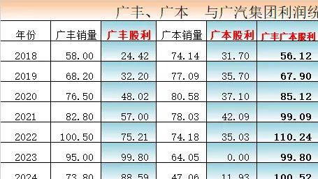 数据揭秘，广汽集团盈利对广汽丰田、广汽本田到底有多依赖？