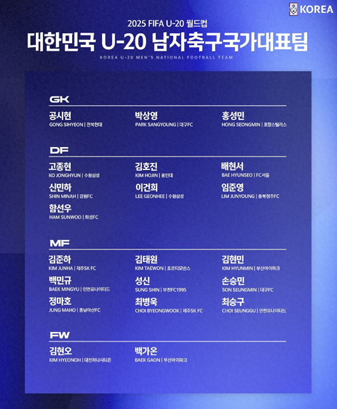 韩国足协于当地时间9月8日公布了韩国U20参加世青赛（世青赛不在国际比赛日期间举