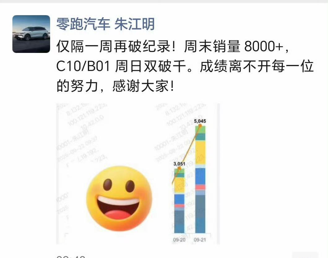 周末销量8000+，零跑肯定是强的！
智己这个周末5000+？是做了什么？【来自