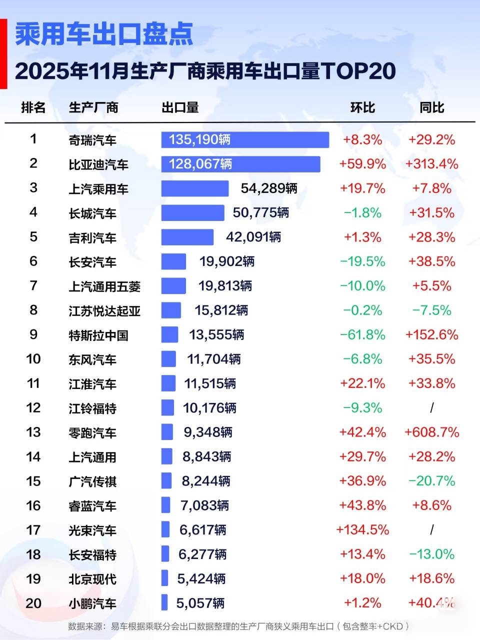 比亚迪拿下多国销冠全面超越特斯拉
 
昨晚刷到比亚迪11月的出口数据，说实话，有