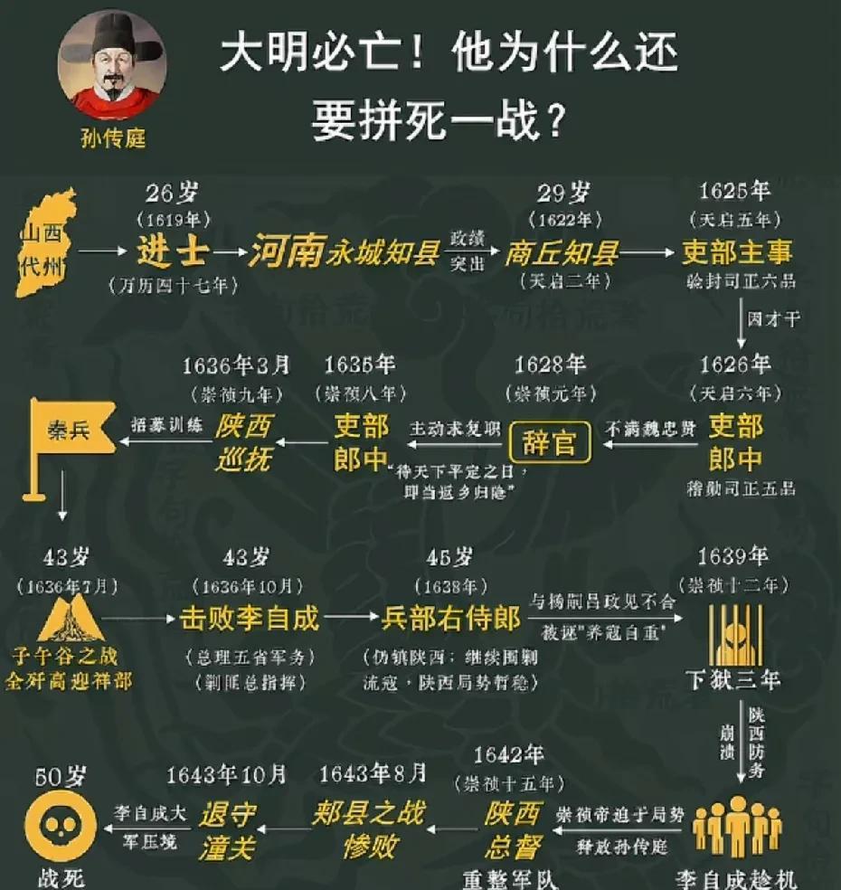 “传庭死，而明亡矣”。历史上为数不多的用臣子的死来定义王朝的灭亡。
孙传庭是万历