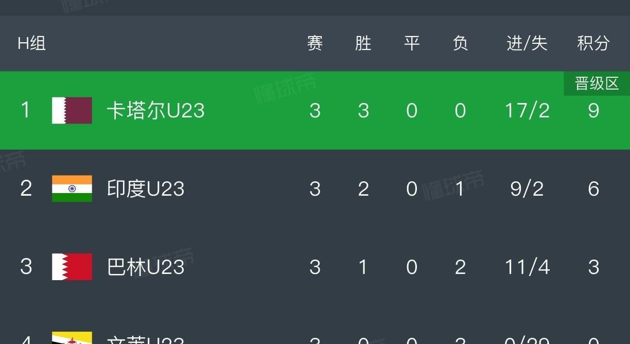 印度媒体认为中国U23与澳大利亚的比赛是场假球，要求亚足联必须彻查本场比赛，还印