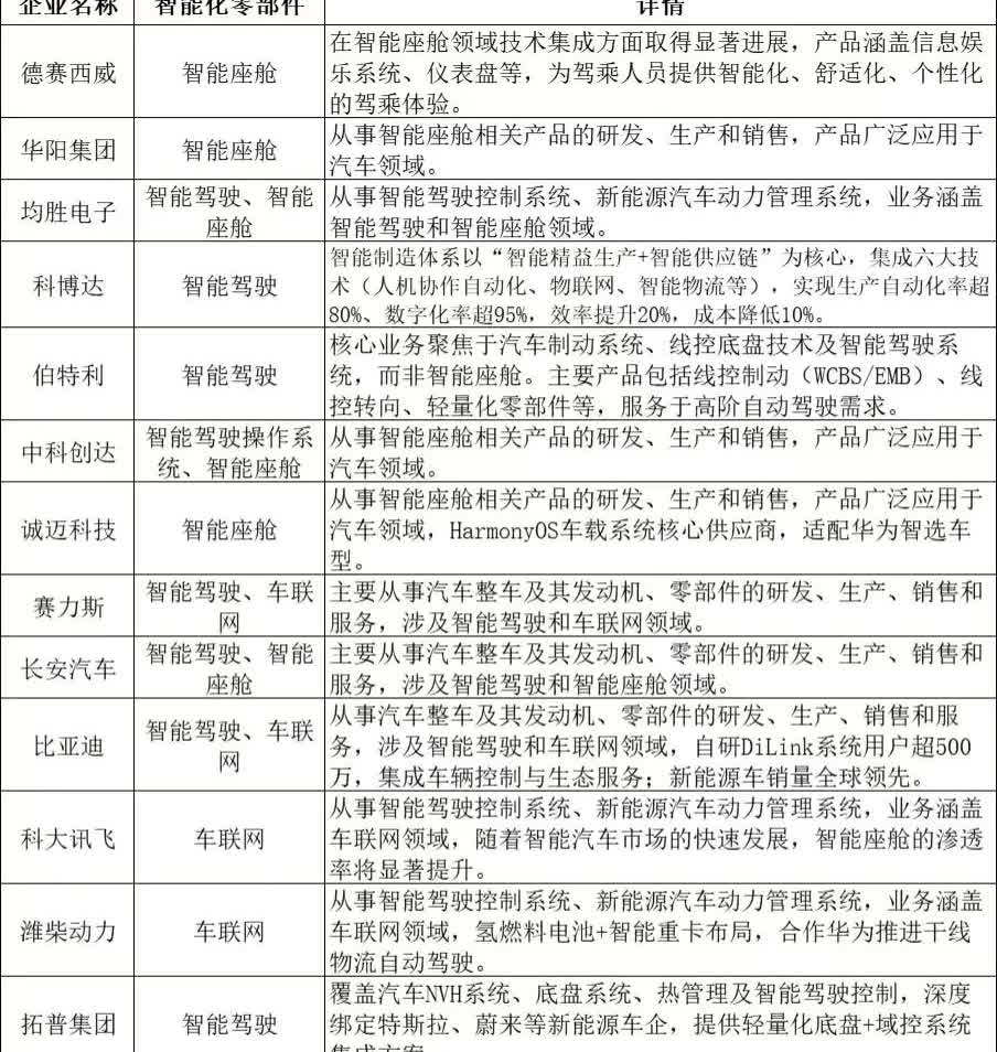 新能源汽车智能化零部件产业链概览

随着汽车产业加速向电动化、智能化转型，关