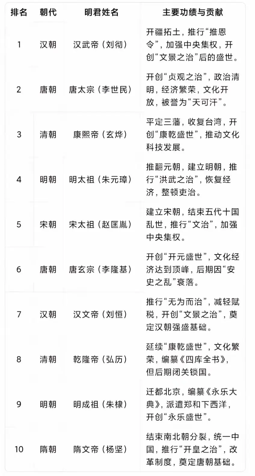 中国古代十大明君，你认同吗？