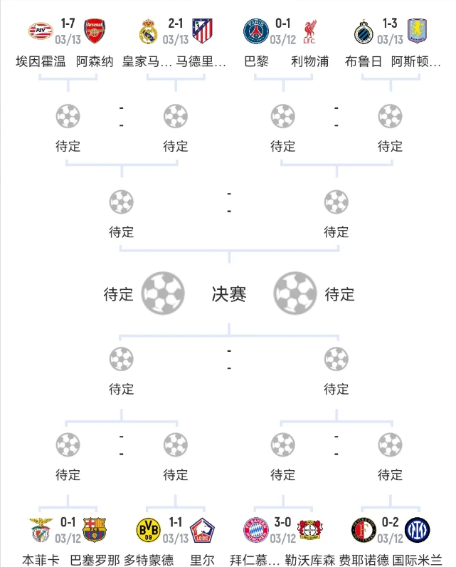 没有意外了，本赛季欧冠八强席位就是他们了：

阿森纳：100%晋级
拜仁、国米、