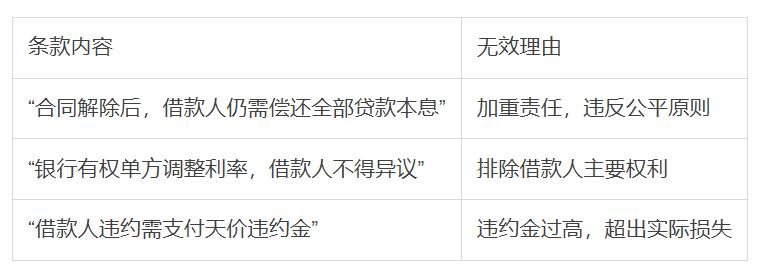 借款合同这3类条款无效! 教你合法免除还款责任