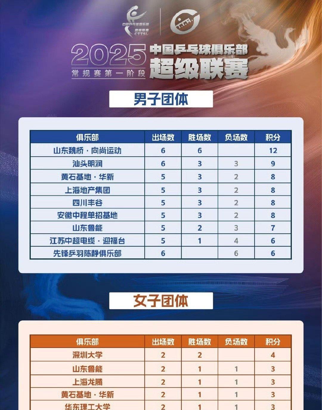 2025年乒超联赛圆满结束第一阶段比赛，比赛过程中有失落也有惊喜也有期待。
三失