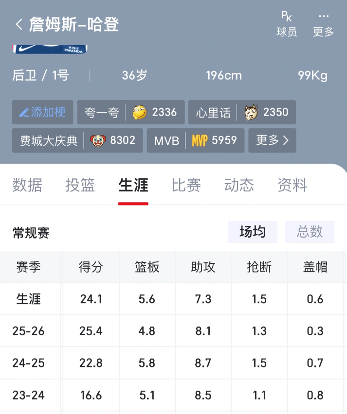 哈登这几个赛季发生了什么？
23-24赛季以后我以为哈登再也不能20加了，怎么现
