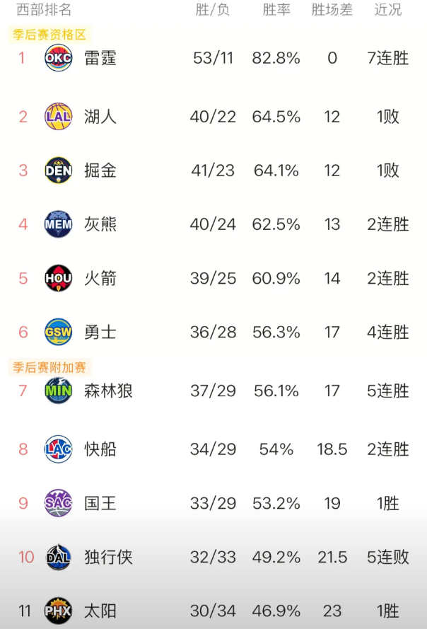 目前形势，西部季后赛争夺可分为2种境况：

第一，不再犯愁的球队
雷霆：战绩排名
