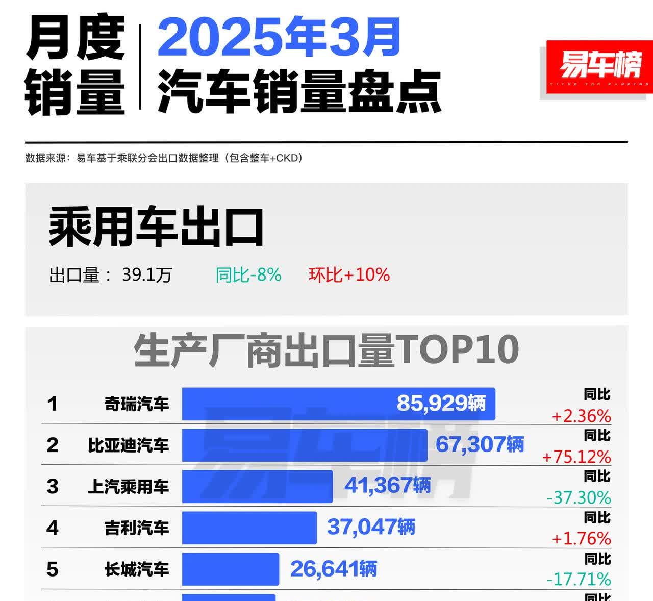 3月份国内汽车生产厂商出口前10名，奇瑞位居第一，比亚迪迎头赶上，上汽大跌。
