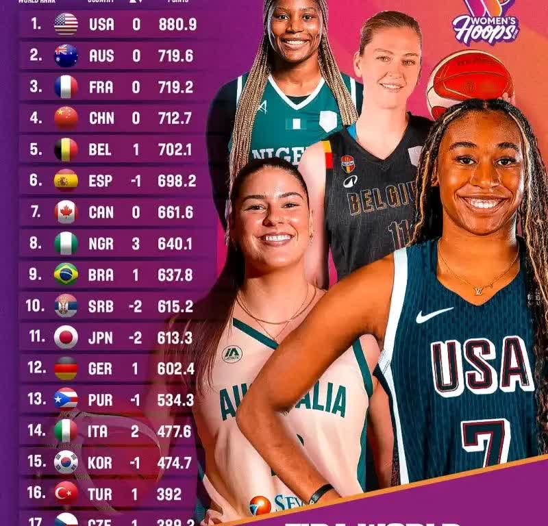 FIBA官方公布了，
最新一期女篮国家队排行榜，
今夏女篮亚洲杯负日本，
