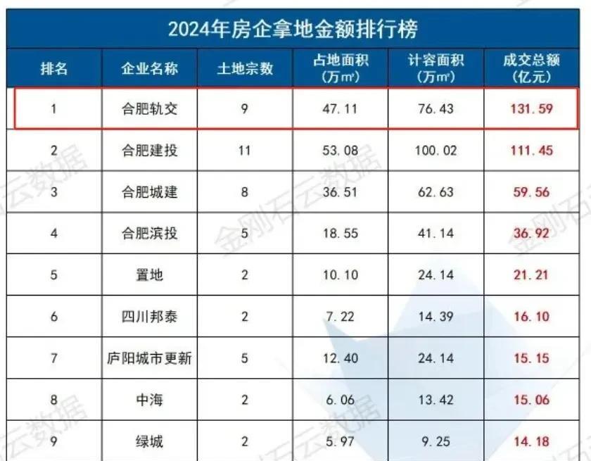 要想再修地铁，合肥地铁建的快，还是要多买合肥轨道建的房子。虽然这是大国企，修地铁