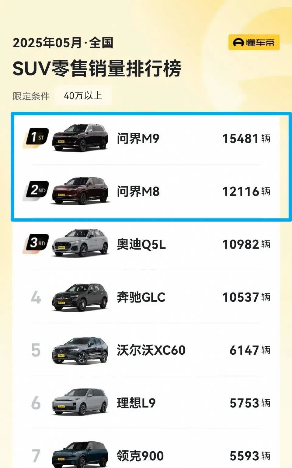 问界现在说自主第一豪华品牌已经没有疑问了吧。问界M8起量之后，就靠M8、M9这两
