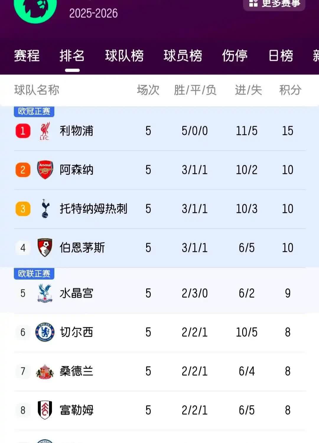 曼联球迷觉得他们又行了，拿下切尔西距离前四只差3分。

伯恩茅斯，水晶宫早晚
