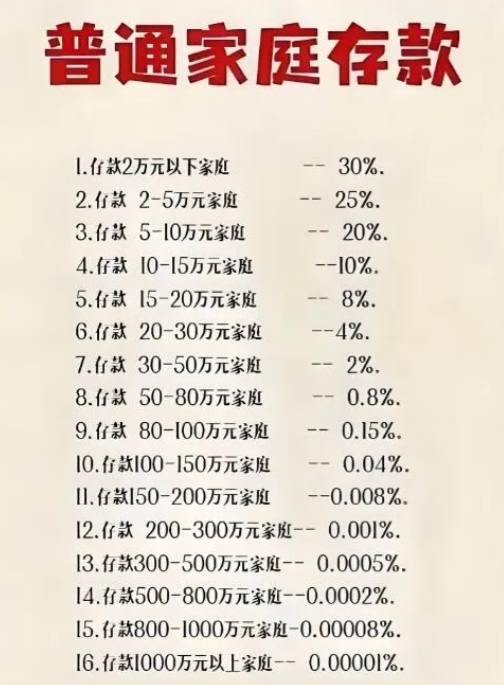 2025家庭达到多少存款了,都到躺平线了吗?