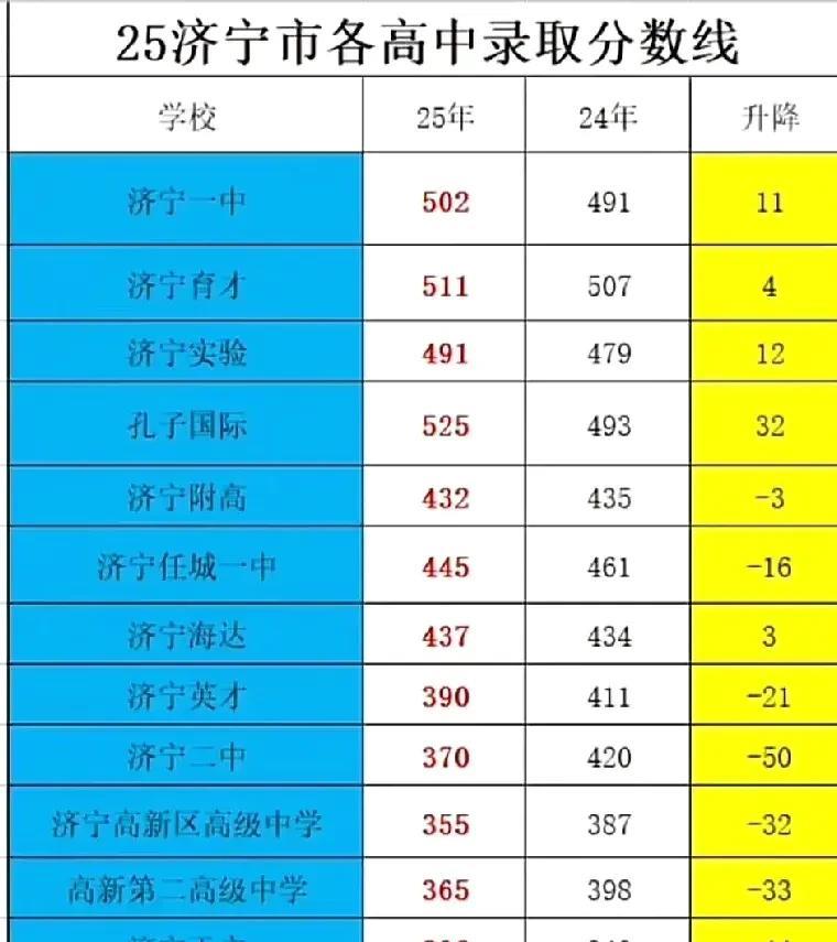 这是我所在的城市今年中考录取分数线，都说考高中难了，其实我觉得这是应该是一种错觉