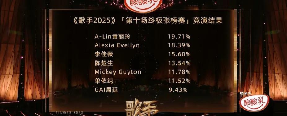 第10期终极张榜赛排名揭晓！A-Lin黄丽玲回归获得第一！林志炫冲榜成功！#GA