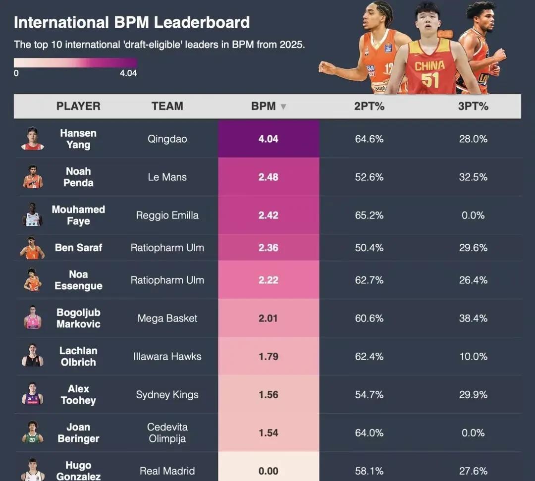 杨瀚森国际新秀BPM值排名第一！
近日，NBA选秀分析师公布了一项数据，这个数据