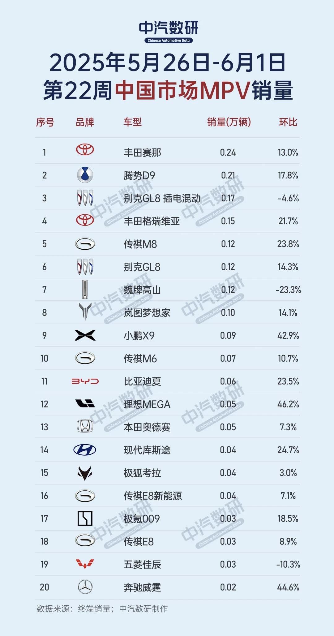 第22周MPV销量排行榜