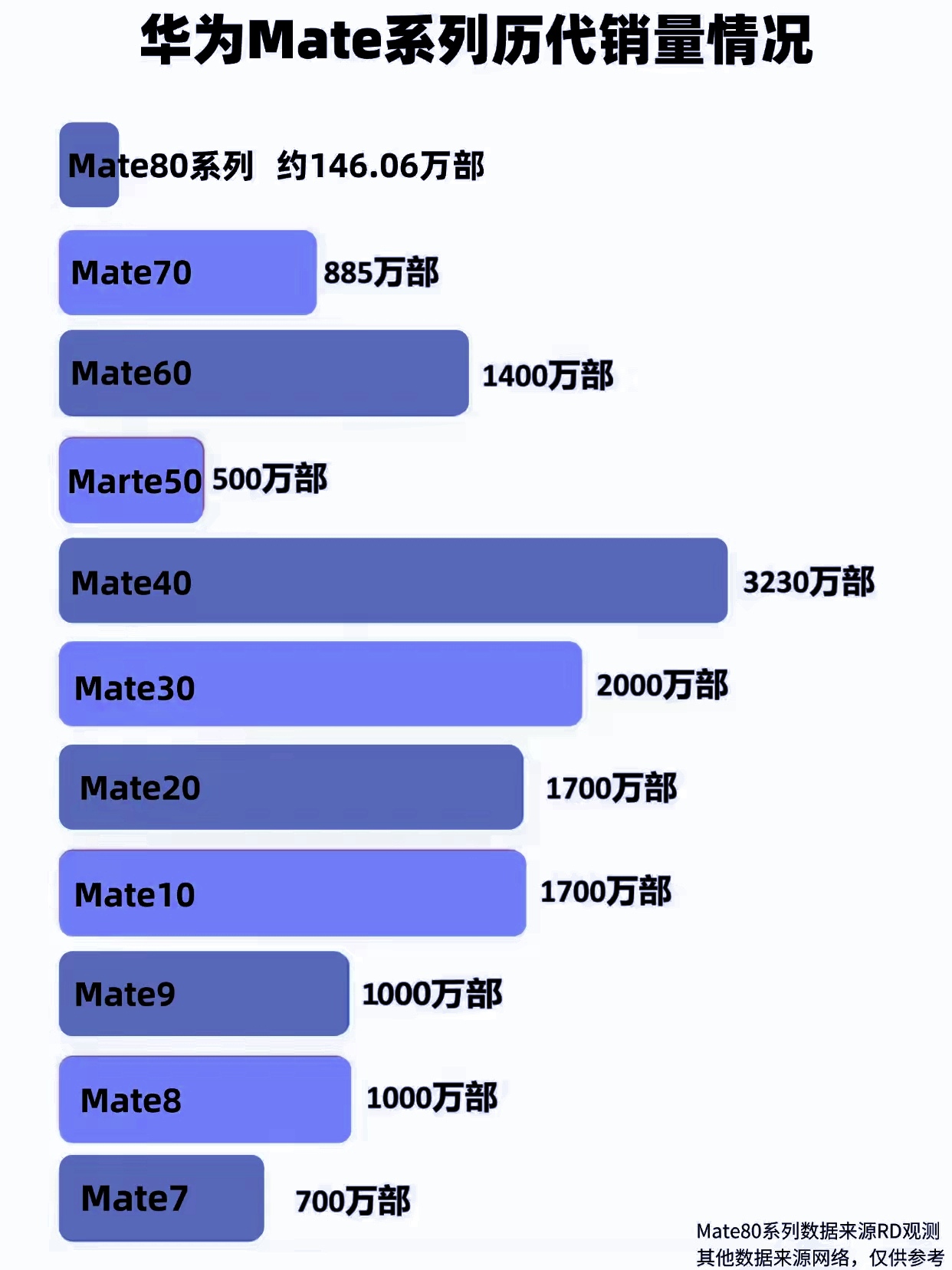 Mate7，突破700万台。
Mate8，突破1000万台。
Mate9，突破1