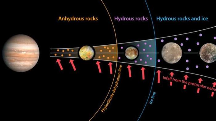 木卫一、木卫二水含量差异：形成初期或是关键