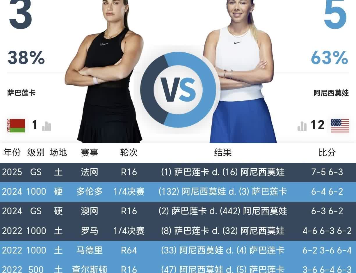 萨巴伦卡将在美网决赛迎来与阿尼西莫娃的第九次交手，此前萨巴伦卡三胜五负处于下风，