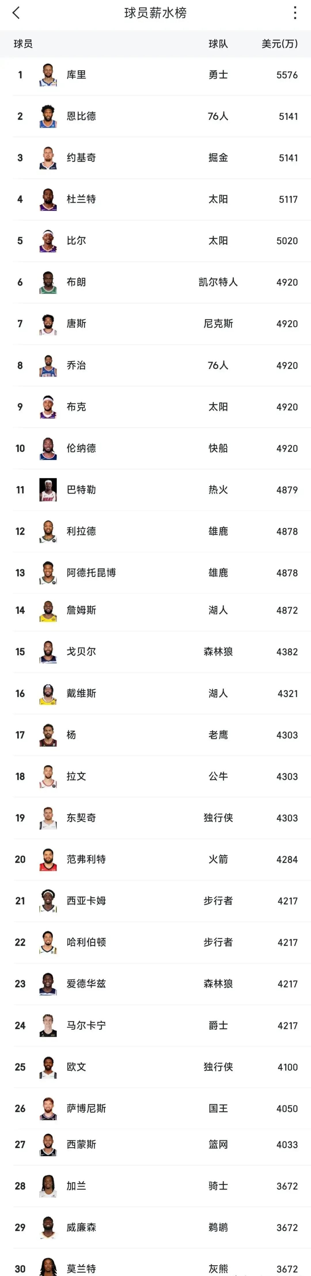 2024/25赛季NBA薪资排名前30的球员中，库里以5580万美元的薪资排名第