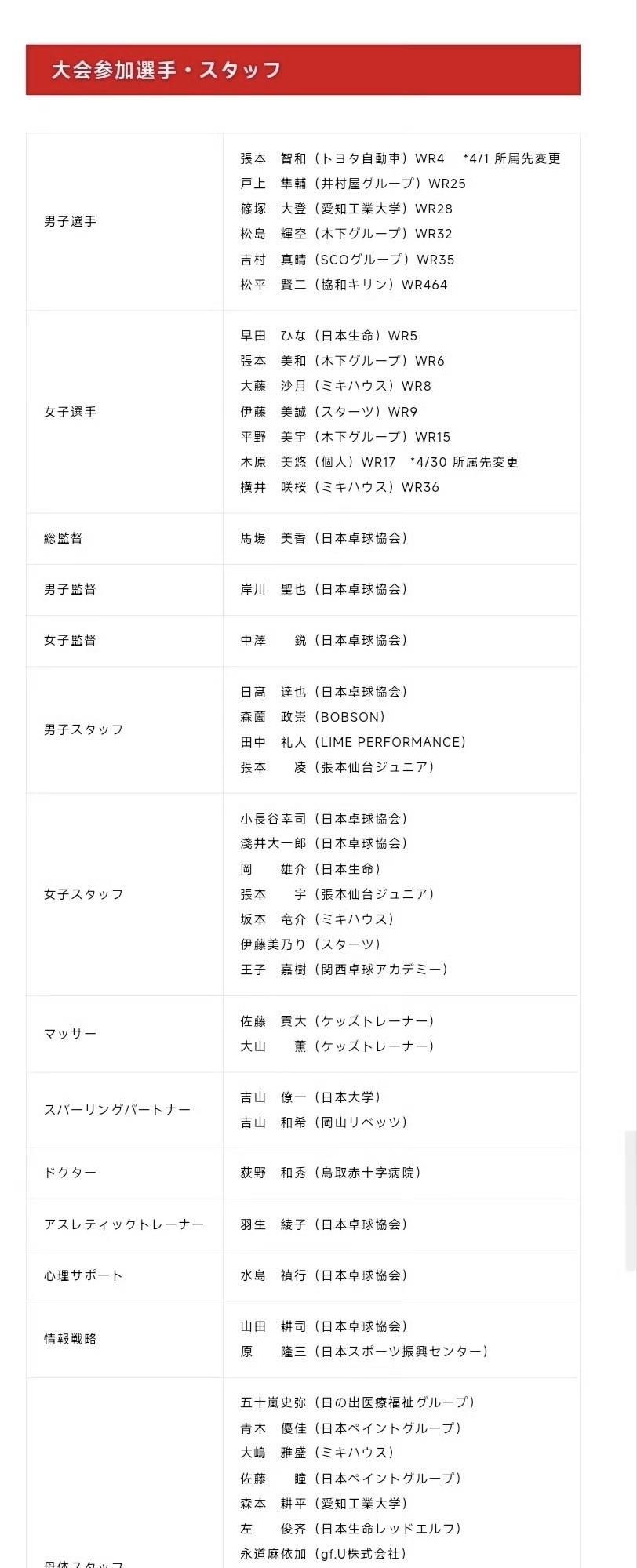 #乒乓球#日本乒协公布了2025多哈世乒赛的球员及工作人员的名单