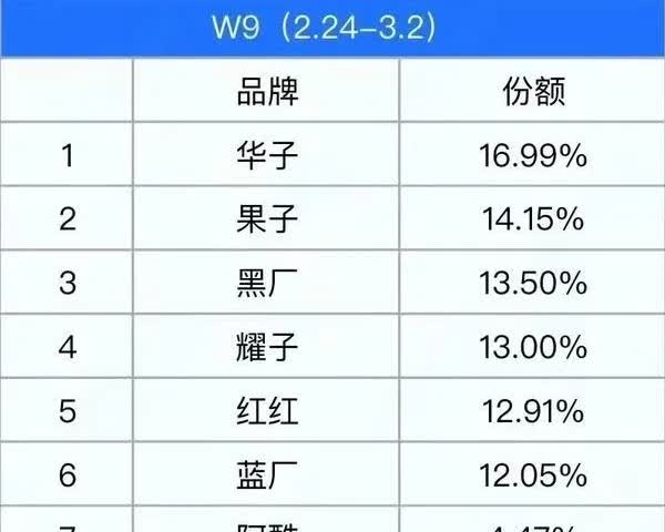 25年W9周国内手机销量排名公布
华为依然很稳！依然第一名！
①华为    
