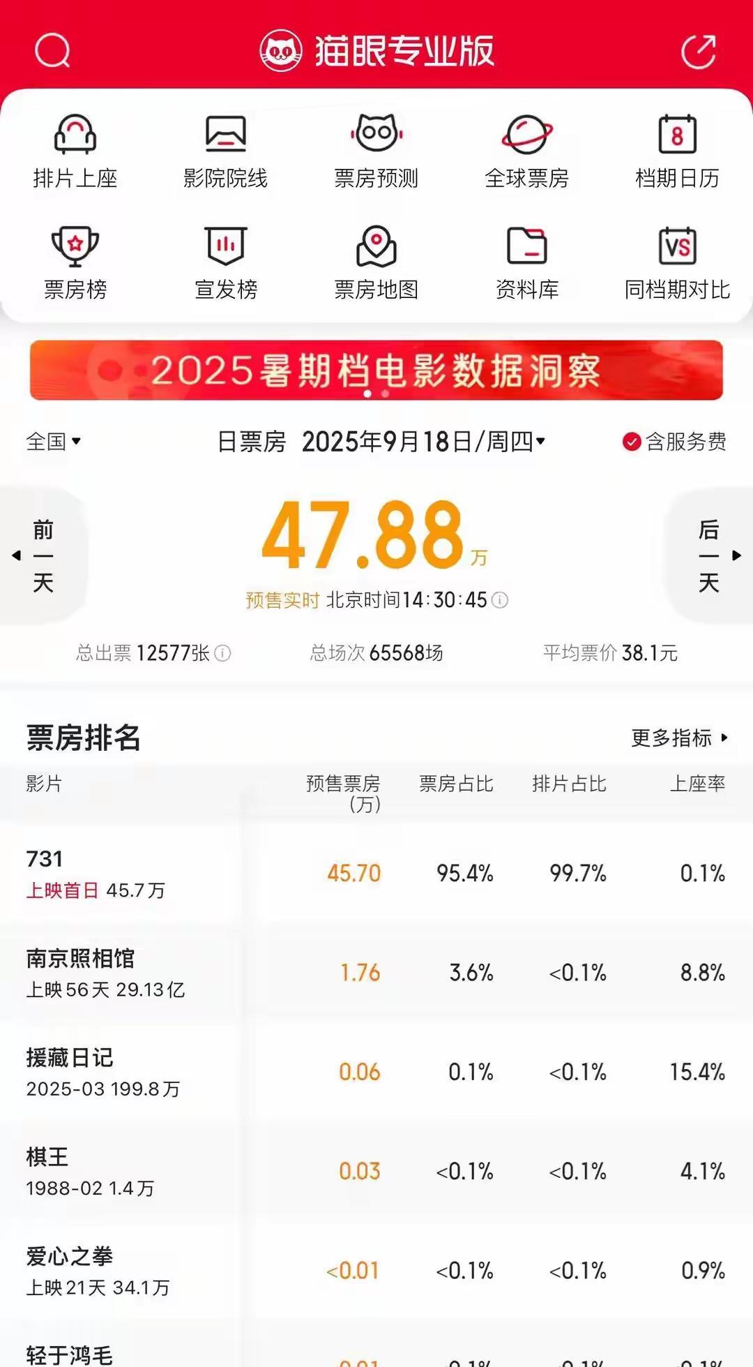 太吓人了，《731》排片超过99％！
电影《731》还有不到13天就要上映了！但