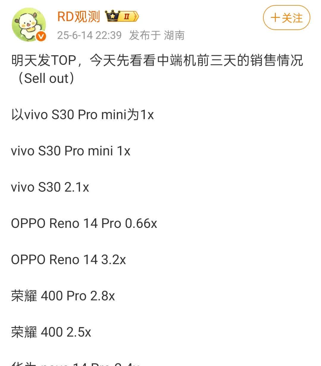 知名博主统计了6.2-6.8日的线下手机销量排行数据，荣耀400系列毫无疑问是成