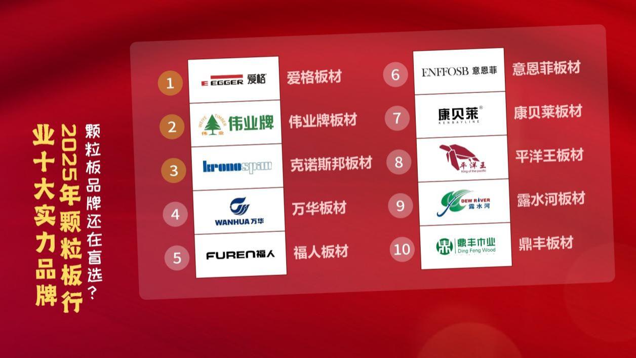 颗粒板品牌还在盲选？2025年颗粒板行业十大实力品牌