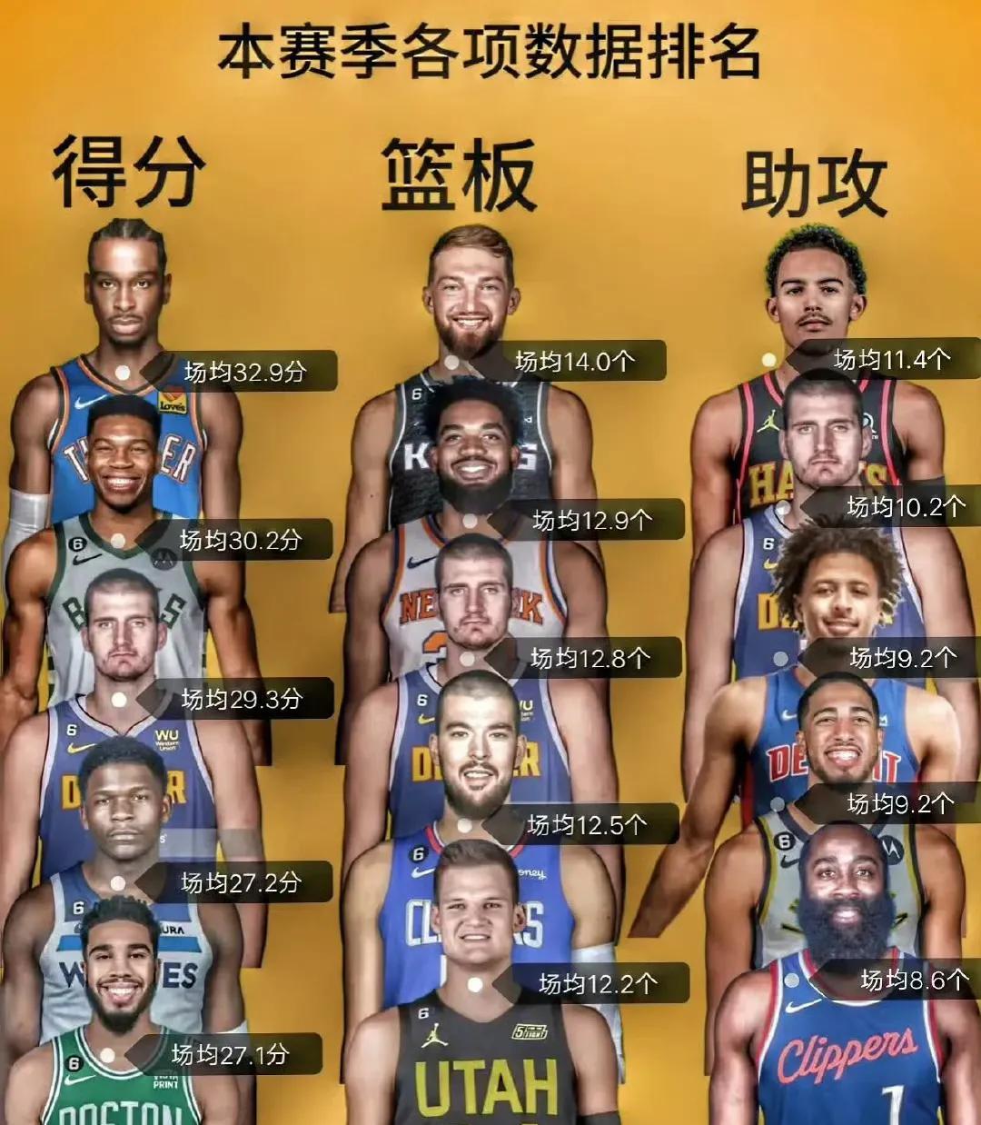 本赛季三大数据最强的前五年。
得分王大概是亚历山大，场均32.9分。
篮板王是萨