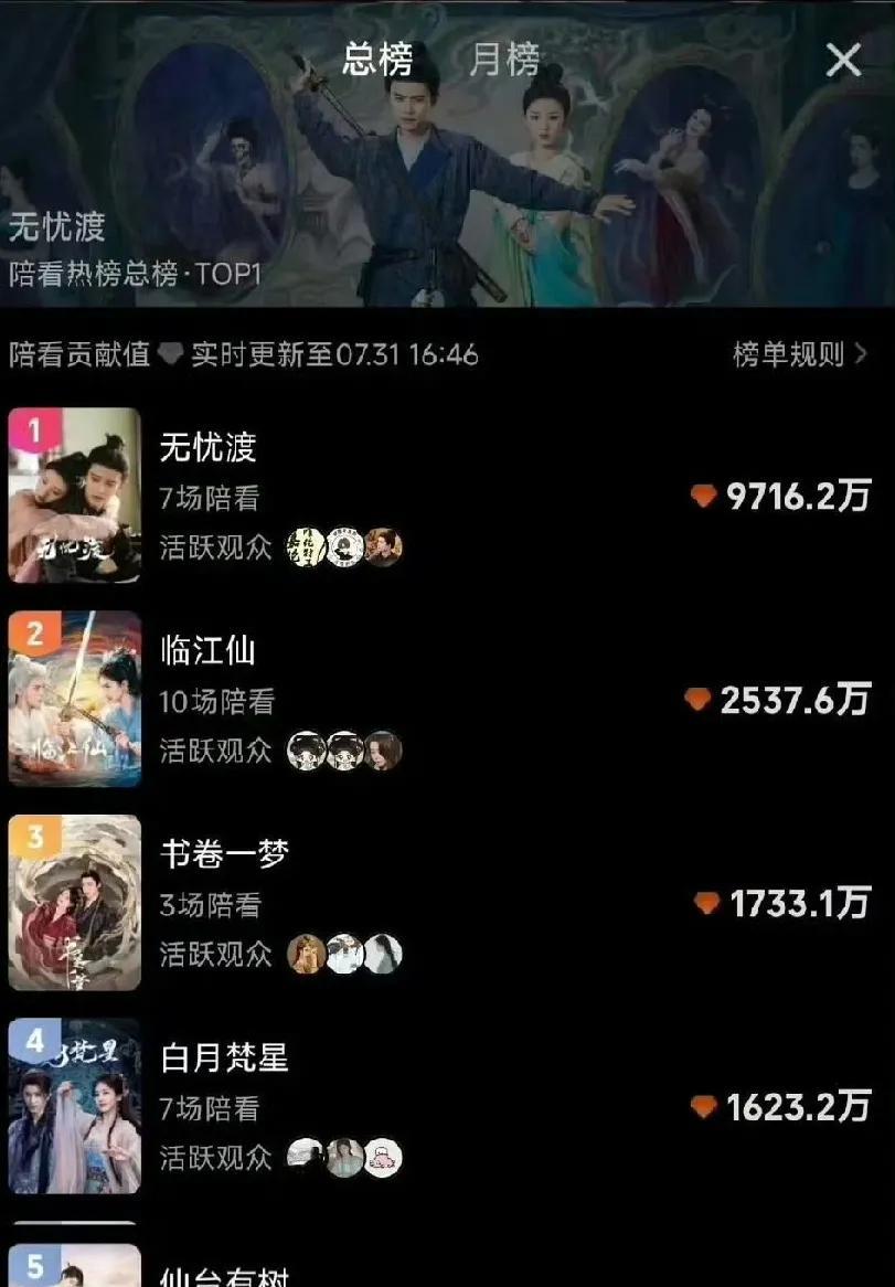 top1：《无忧渡》7场陪看，热度断层
top2：《临江仙》10场陪看
top3