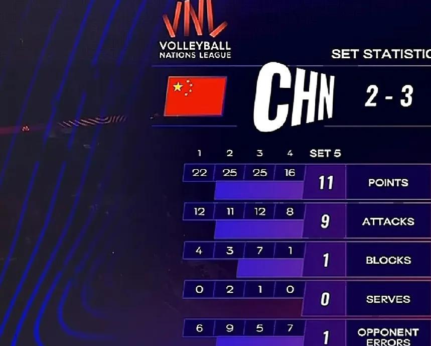 好久没有关注中国男排了，明人不说暗话，是因为中国男排水平问题，自从亚洲的日本、伊