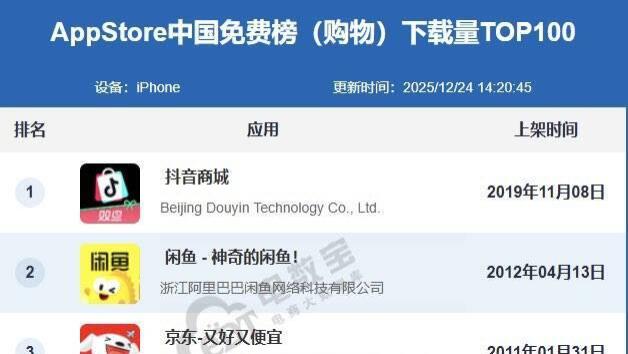 12月AppStore中国免费榜(购物)TOP100：抖音蝉联第一 拼多多挤进前四