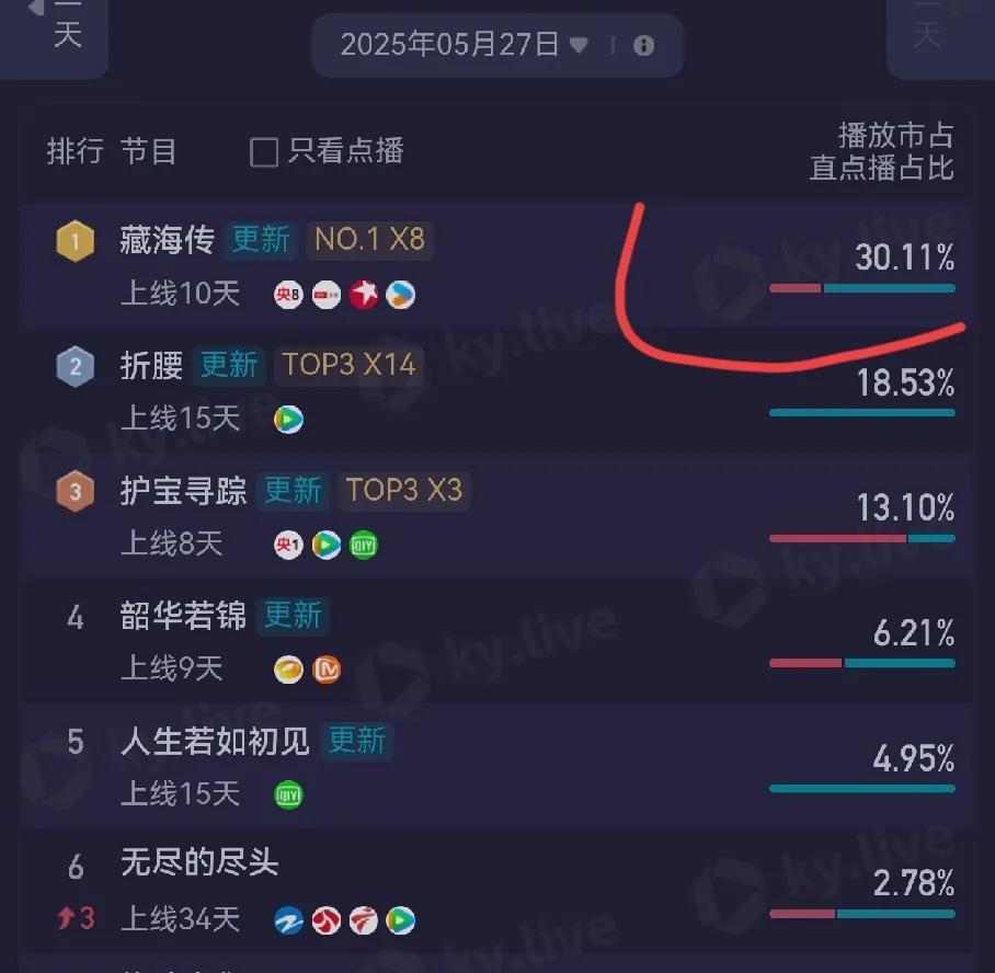 《藏海传》酷云市占比到30%了，
目前上星除了央8还有东方卫视和北京卫视同时播出