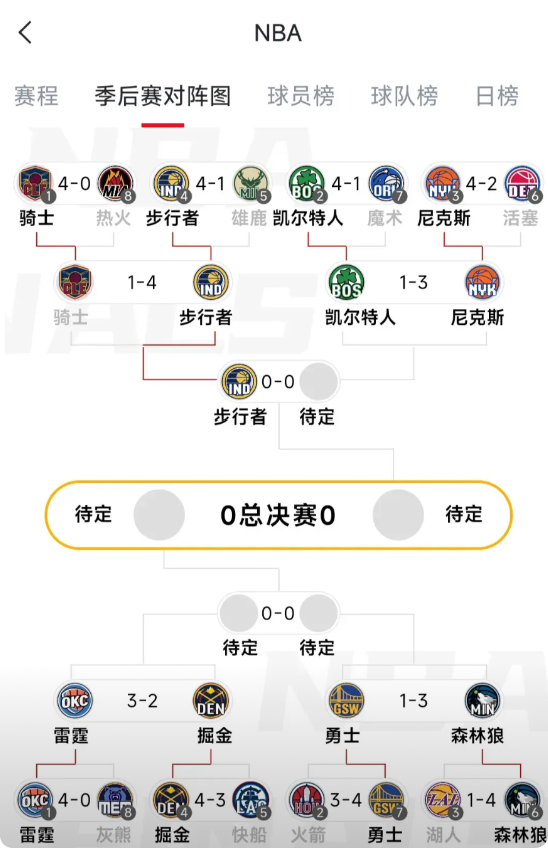 今年季后赛四强，应该已经确定。

东部决赛，步行者VS尼克斯。

西部决赛，雷霆