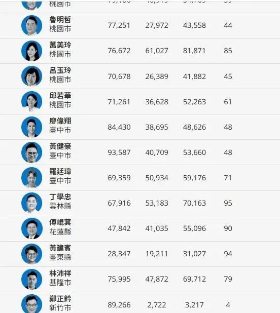 台湾大罢免结果出来了，民进党惨败！！！
7月26日18点。赖清德领导下的民进党推