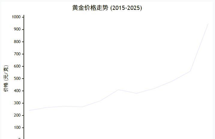 近10年金价上涨了接近3倍！
仅仅2025年，国内金价克重涨幅接近50%，妥妥的