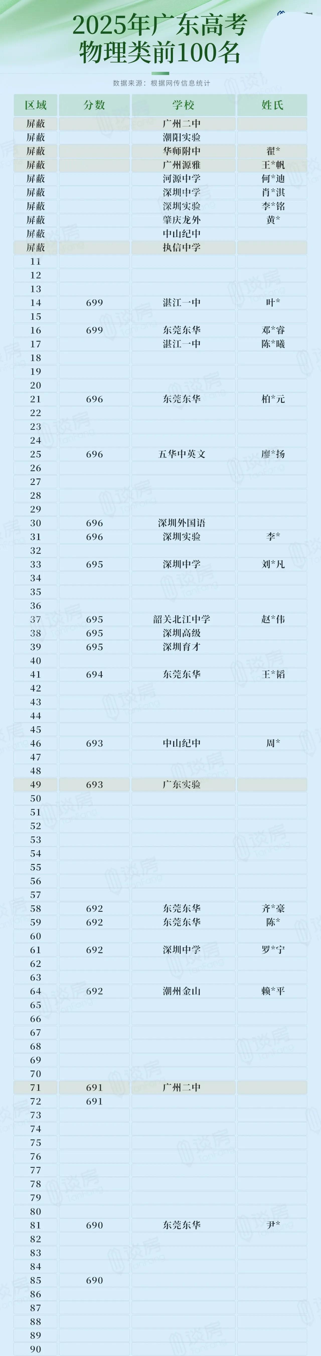 2025年广东高考，广州高中表现如何？
在最新统计的30多所学校中，省市属依然稳