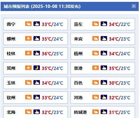 #广西天气# 【在副热带高压控制下 未来三天广西持续炎热晴朗】今天晚上到明天白天