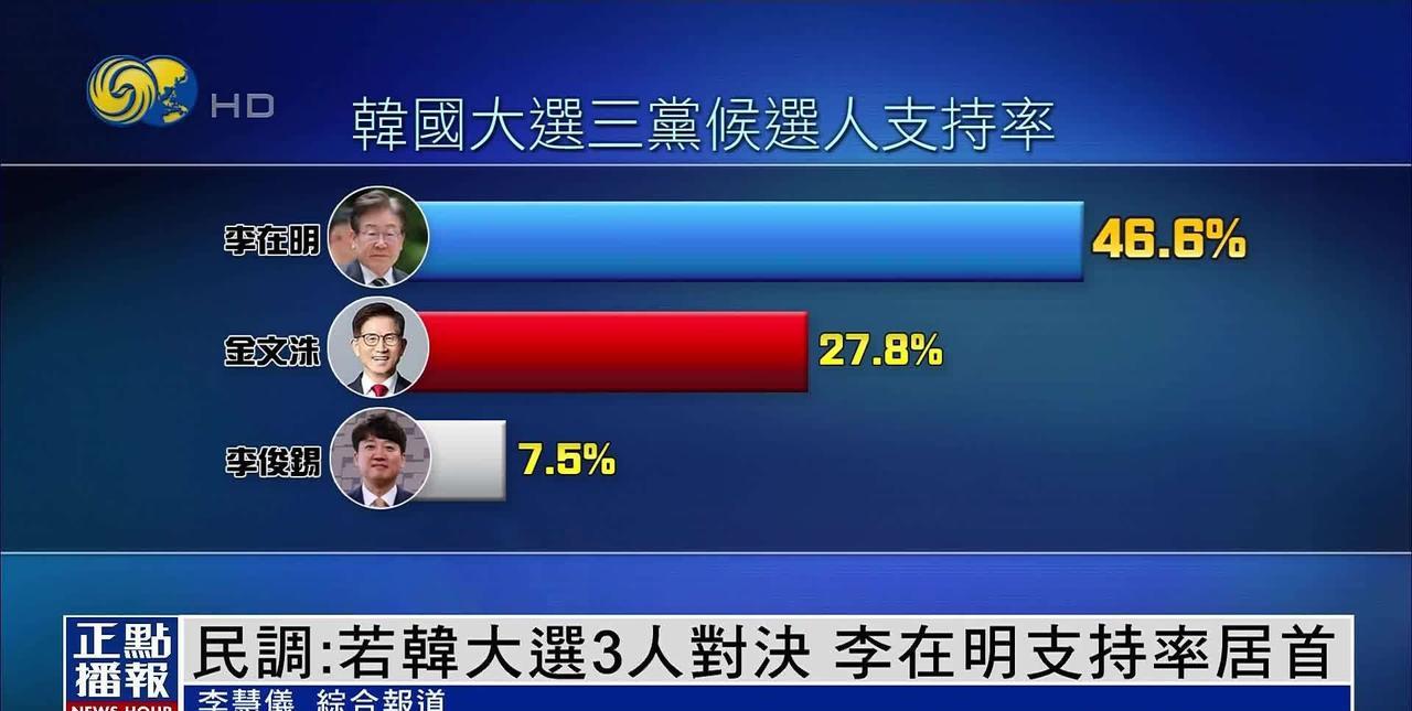 韩国思密达大选，就在今晚，基本上结果就要出来了。
目前竞选前三名，分别是：
共同