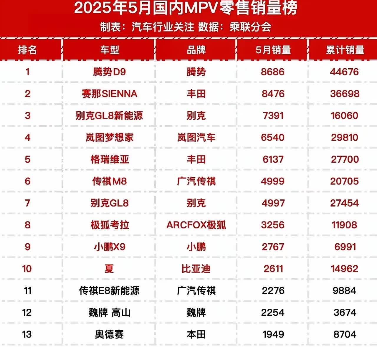 2025年5月MPV销量排行榜。

前五名分别是：腾势D9、丰田塞那、别克G