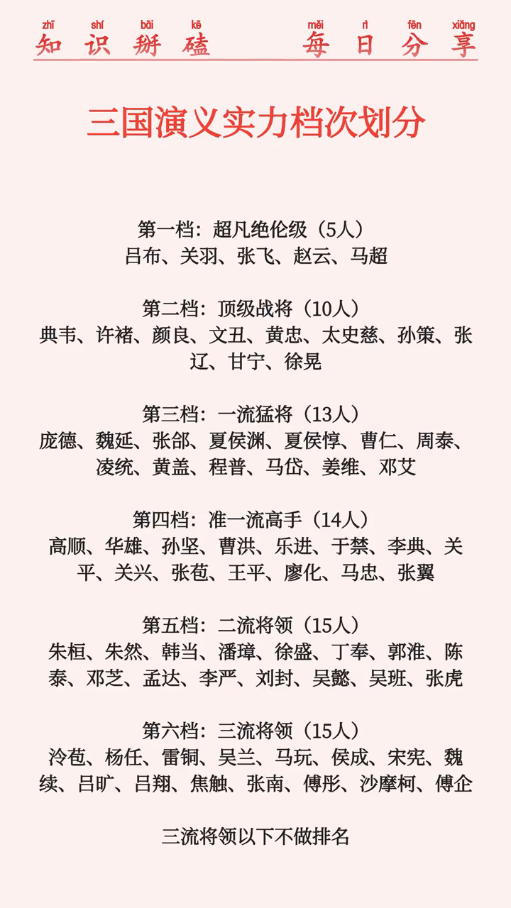 《三国演义》武将实力分六档：超凡、顶级、一流等，各档高手云集