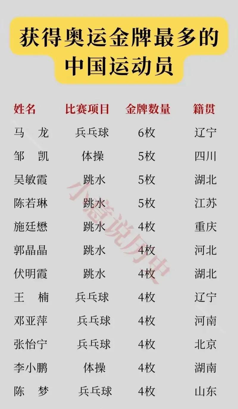 奥运会作为体育的顶级赛事，
运动员只要拿到一枚，
都是一辈子骄傲，
而拿到四枚以