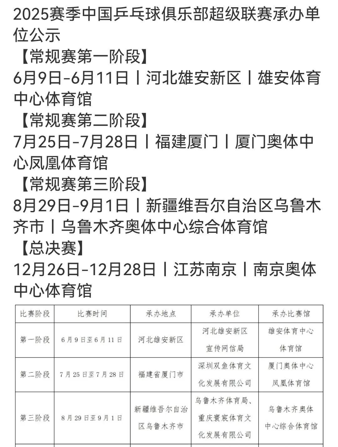 刚刚乒超联赛承办地址出来了。
常规赛分三个阶段，分别是河北雄安新区，福建厦门，新