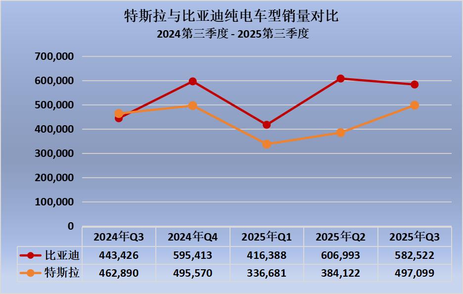 比亚迪连续四季度力压特斯拉，全球纯电销冠或成定局