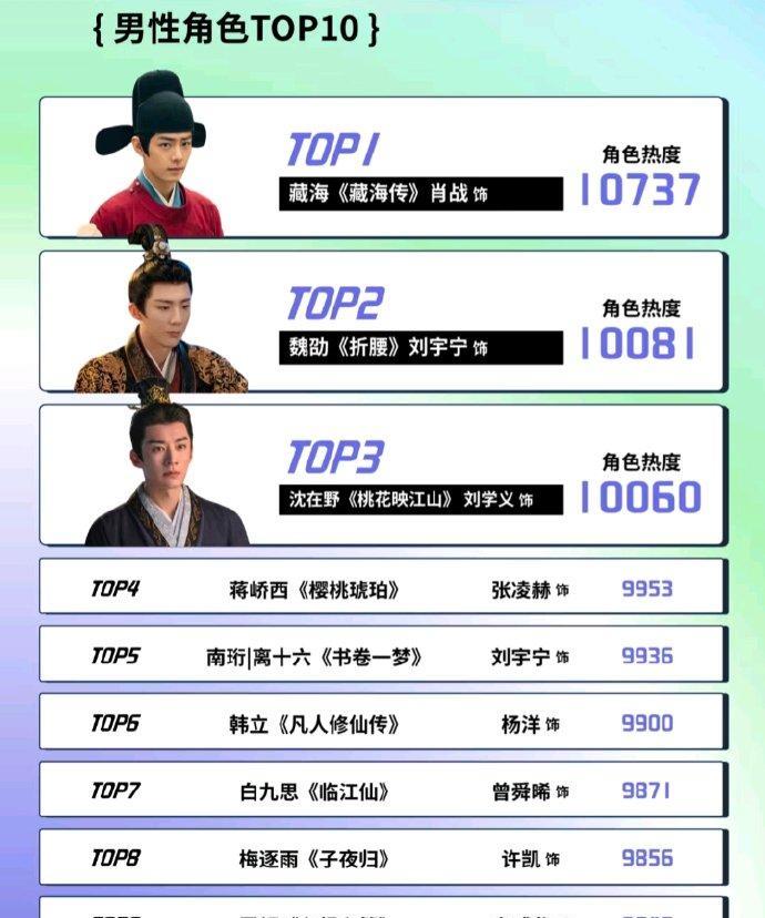 2025暑期档男性角色热度
肖战在《藏海传》饰演的藏海
刘宇宁在《折腰》饰演的魏